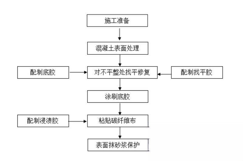 番禺碳纤维加固的优势以及使用方法